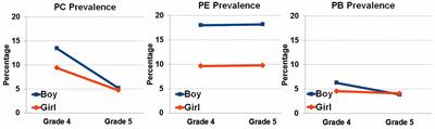 First and Second Language Reading Difficulty Among Chinese–English Bilingual Children: The Prevalence and Influences From Demographic Characteristics